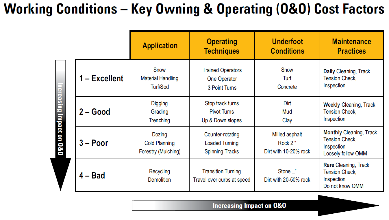 Owning and Operating Cost Factors